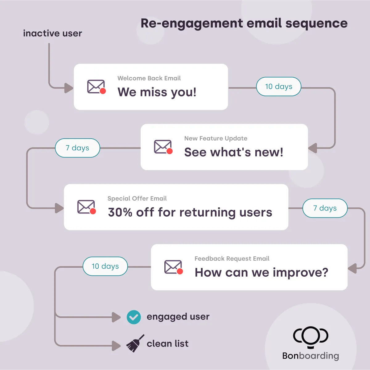 A strategic re-engagement email flow sequence for SaaS user retention